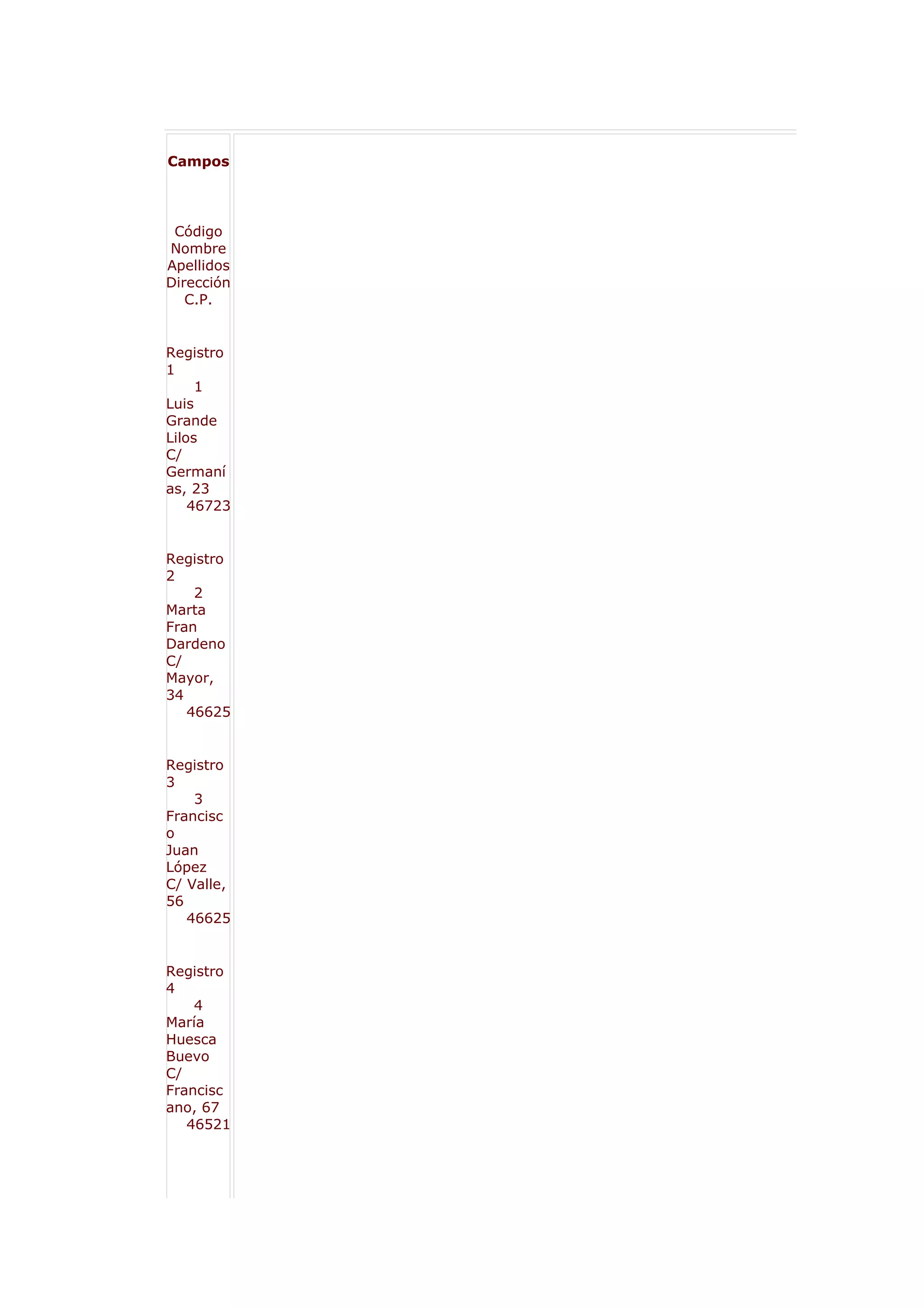 Campos




 Código
Nombre
Apellidos
Dirección
   C.P.


Registro
1
     1
Luis
Grande
Lilos
C/
Germaní
as, 23
    46723


Registro
2
    2
Marta
Fran
Dardeno
C/
Mayor,
34
   46625


Registro
3
    3
Francisc
o
Juan
López
C/ Valle,
56
   46625


Registro
4
    4
María
Huesca
Buevo
C/
Francisc
ano, 67
   46521
 