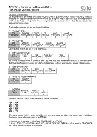 ACCESS – Manejador de Bases de Datos
Prof. Maciel Castillos, Rodolfo

Situación Problemática:
La cooperativa de productos orgánicos PRODUNOR S.A que manufactura frutas, verduras y hortalizas
ofrecidos por pequeños productores monocultivos de la región; nos ha solicitado que le confeccionemos
una base de datos que le permita llevar un registro de sus ventas, de los clientes, de los productores y
asesoramientos técnicos.-

Analizando podremos extraer las siguientes tablas:

A - PRODUCTORES
   COD_         NOMBRE_       DIREC_       TE_         COD_         CANT_
PRODUCTOR      PRODUCTOR      PRODUC     PRODUC      PRODUCTO     HECTAREAS
     1             2             3          4            5            6

B - PRODUCTOS
  COD_          NOMBRE_       CARAC_         STOCK_        COSTO_
PRODUCTO       PRODUCTO     PRODUCCION      PRODUCTO      TONELADA
    1              2            3               4            5
La unidad de medida del stock será la tonelada.

C - VENTAS (PRINCIPAL)
   NRO_          FECHA_        COD_         CANTIDAD_         COD_
   VENTA         VENTA       PRODUCTO        VENDIDA         CLIENTE
     1              2            3              4               5
Se asume que cada venta es distinta a otra y por más que esté en la misma factura, la consideraremos
distinta a los efectos de realizar correctamente la carga y no tener que recurrir a claves mas complejas

D - ASESORAMIENTOS
  NRO_          FECHA_          COD_           TIPO_
ASESORAM       ASESORAM      PRODUCTOR       ASESORAM
    1              2              3              4

E - TIPOS DE ASESORAMIENTO
  TIPO_        DESCRIP_
ASESORAM       ASESORAM
    1              2


F - CLIENTES
   COD_        NOMBRE_     DIREC_       TE_
  CLIENTE      CLIENTE     CLIENTE    CLIENTE
     1            2           3          4

Tenemos 6 tablas…por lo tanto deberemos tener 5 relaciones.-

C(3)   B(1)
B(1)   A(5)
A(1)   D(3)
D(4)   E(1)
C(5)   F(1)

Ahora que hemos definido todas las tablas que vamos a usar y las relaciones, estamos en condiciones
de diseñar nuestra base de datos en ACCESS.-

1) Ingresamos al software con INICIO – PROGRAMAS – ACCESS
2) Luego ARCHIVO – NUEVO – ARCHIVO NUEVA BASE DE DATOS – definir nombre: PRODUNOR
SA., y nos encontramos con esta pantalla:
 