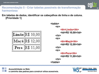 Acessibilidade na Web:
o caminho das pedras para construir sítios acessíveis.
61Recomendação 5 - Criar tabelas passíveis de transformação
harmoniosa
Em tabelas de dados, identificar os cabeçalhos de linha e de coluna.
[Prioridade 1]
<table>
<tr>
<th>Limão</th>
<td>R$ 10,00</td>
</tr>
<tr>
<th>Maçã</th>
<td>R$ 12,00</td>
</tr>
<tr>
<th>Pera</th>
<td>R$ 11,00</td>
</tr>
</table>
 