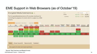 EME Support in Web Browsers (as of October’19)
Source: http://caniuse.com/#search=eme
ACM Multimedia Tutorial — October 20...