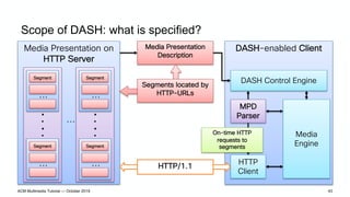 Scope of DASH: what is specified?
ACM Multimedia Tutorial — October 2019 43
Media Presentation on
HTTP Server
DASH-enabled...