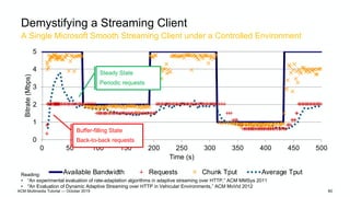 A Single Microsoft Smooth Streaming Client under a Controlled Environment
Demystifying a Streaming Client
0
1
2
3
4
5
0 50...