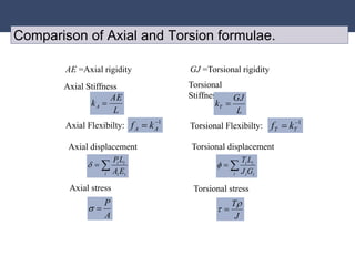 Axial Ridgidity Tutorial_Aerospace_structures_torsion.pptx