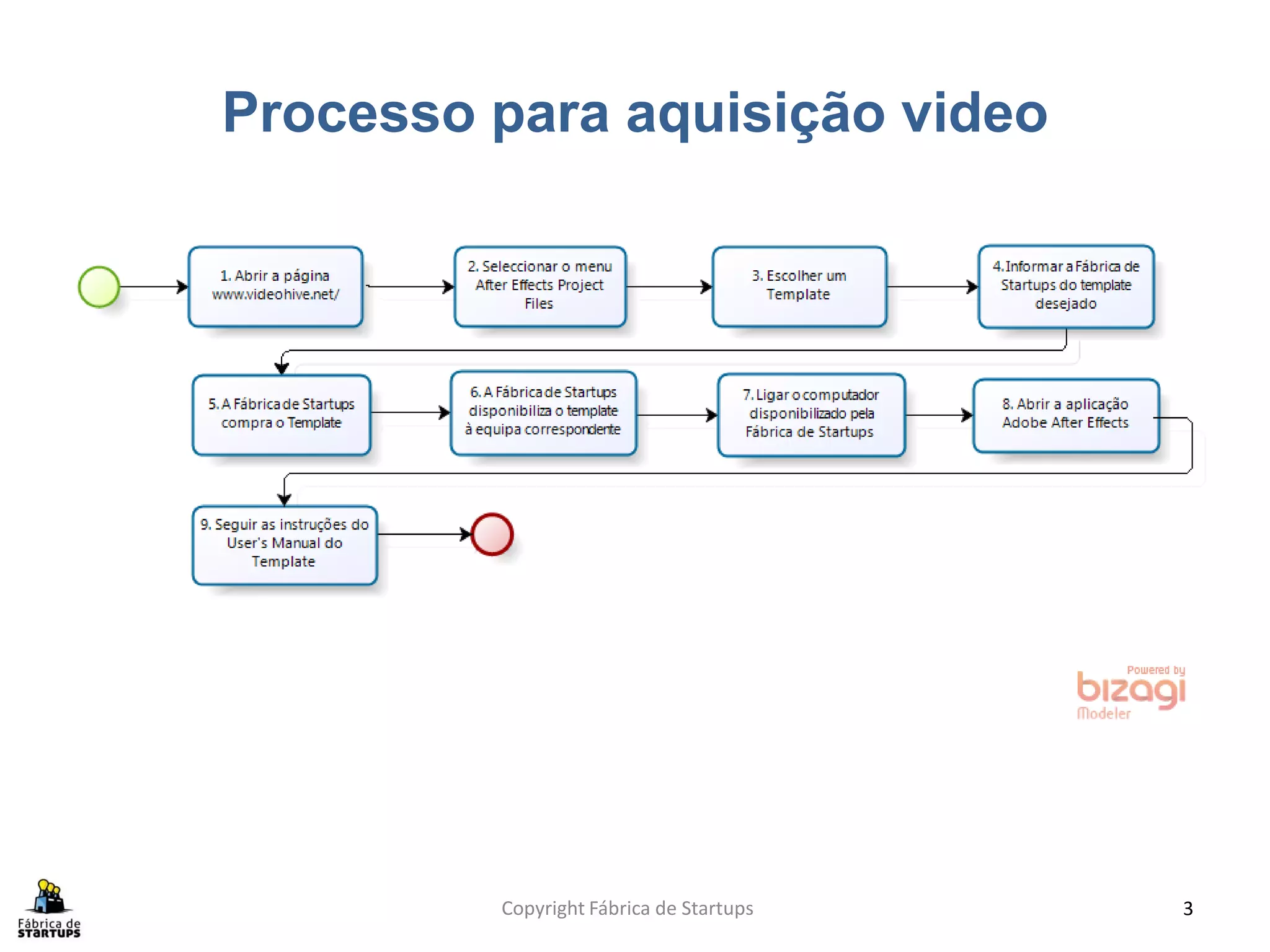 Processo para aquisição video




         Copyright Fábrica de Startups   3
 