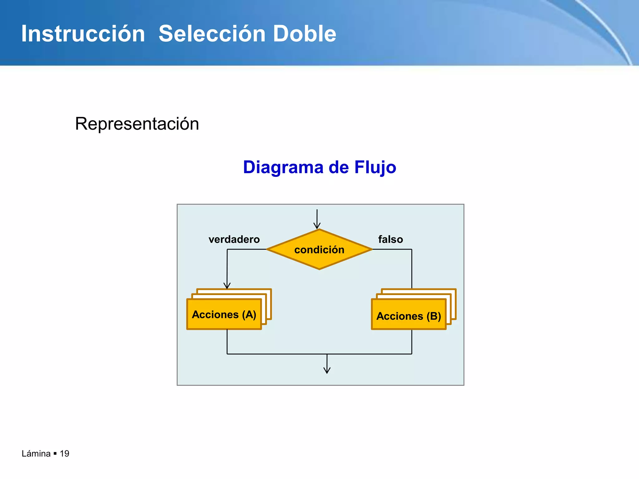 Lámina  19
Instrucción Selección Doble
Diagrama de Flujo
Acciones (A)
condición
verdadero falso
Acciones (B)
Representación
 