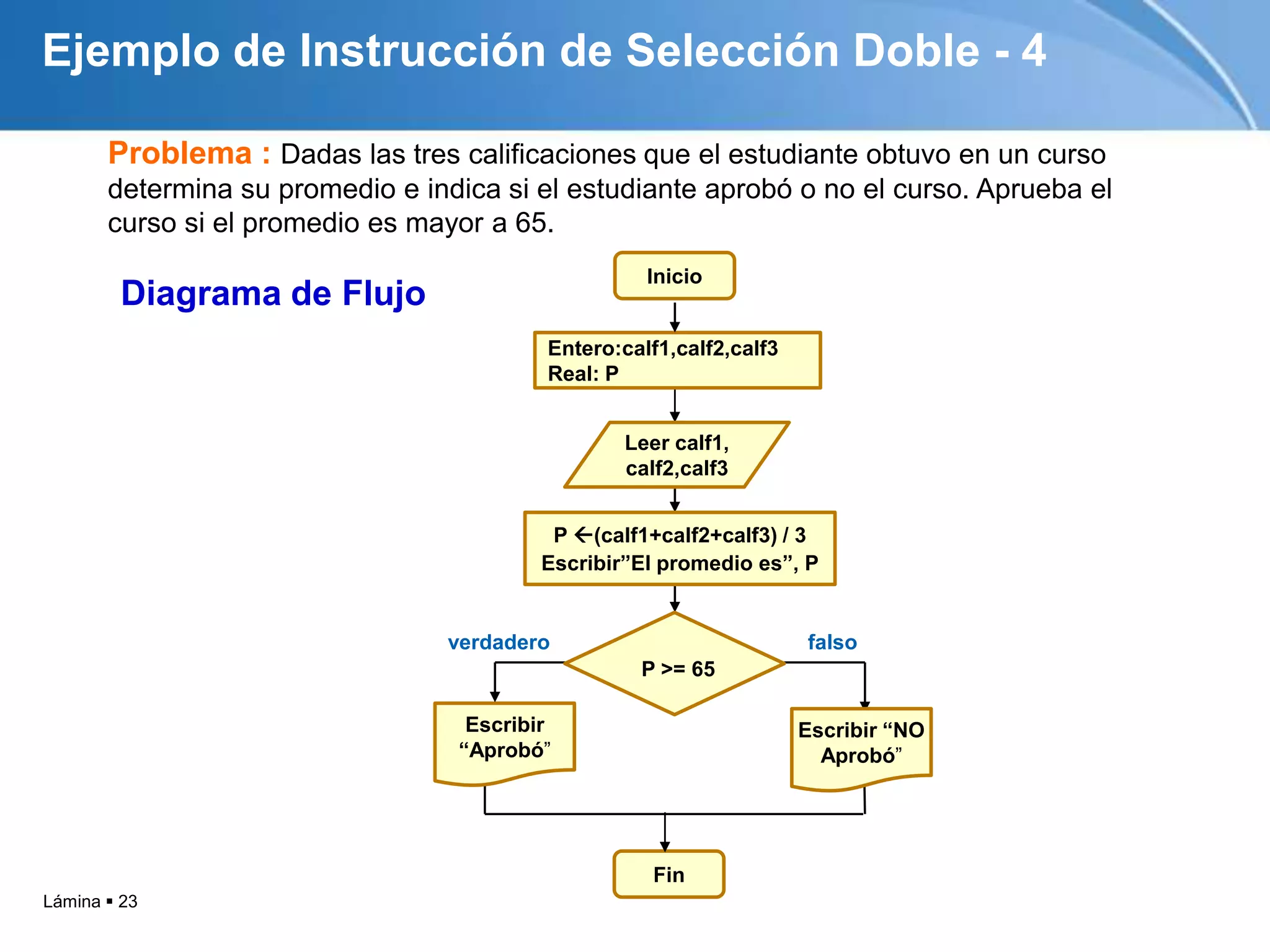 Lámina  23
Ejemplo de Instrucción de Selección Doble - 4
Problema : Dadas las tres calificaciones que el estudiante obtuvo en un curso
determina su promedio e indica si el estudiante aprobó o no el curso. Aprueba el
curso si el promedio es mayor a 65.
Diagrama de Flujo
verdadero falso
Inicio
Fin
Escribir
“Aprobó”
P >= 65
Leer calf1,
calf2,calf3
P (calf1+calf2+calf3) / 3
Escribir”El promedio es”, P
Escribir “NO
Aprobó”
Entero:calf1,calf2,calf3
Real: P
 