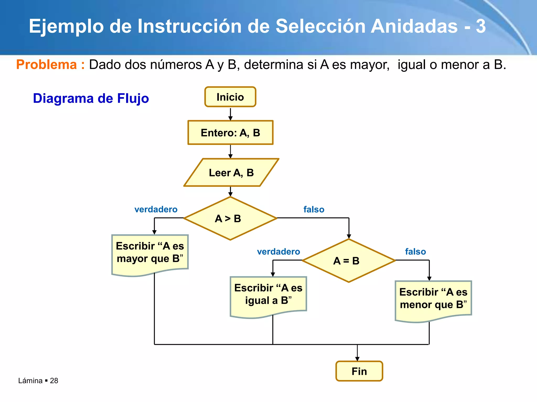 Lámina  28
Problema : Dado dos números A y B, determina si A es mayor, igual o menor a B.
Diagrama de Flujo
Ejemplo de Instrucción de Selección Anidadas - 3
Inicio
Leer A, B
Entero: A, B
verdadero falso
Escribir “A es
mayor que B”
A > B
verdadero
A = B
Escribir “A es
igual a B”
Fin
falso
Escribir “A es
menor que B”
 