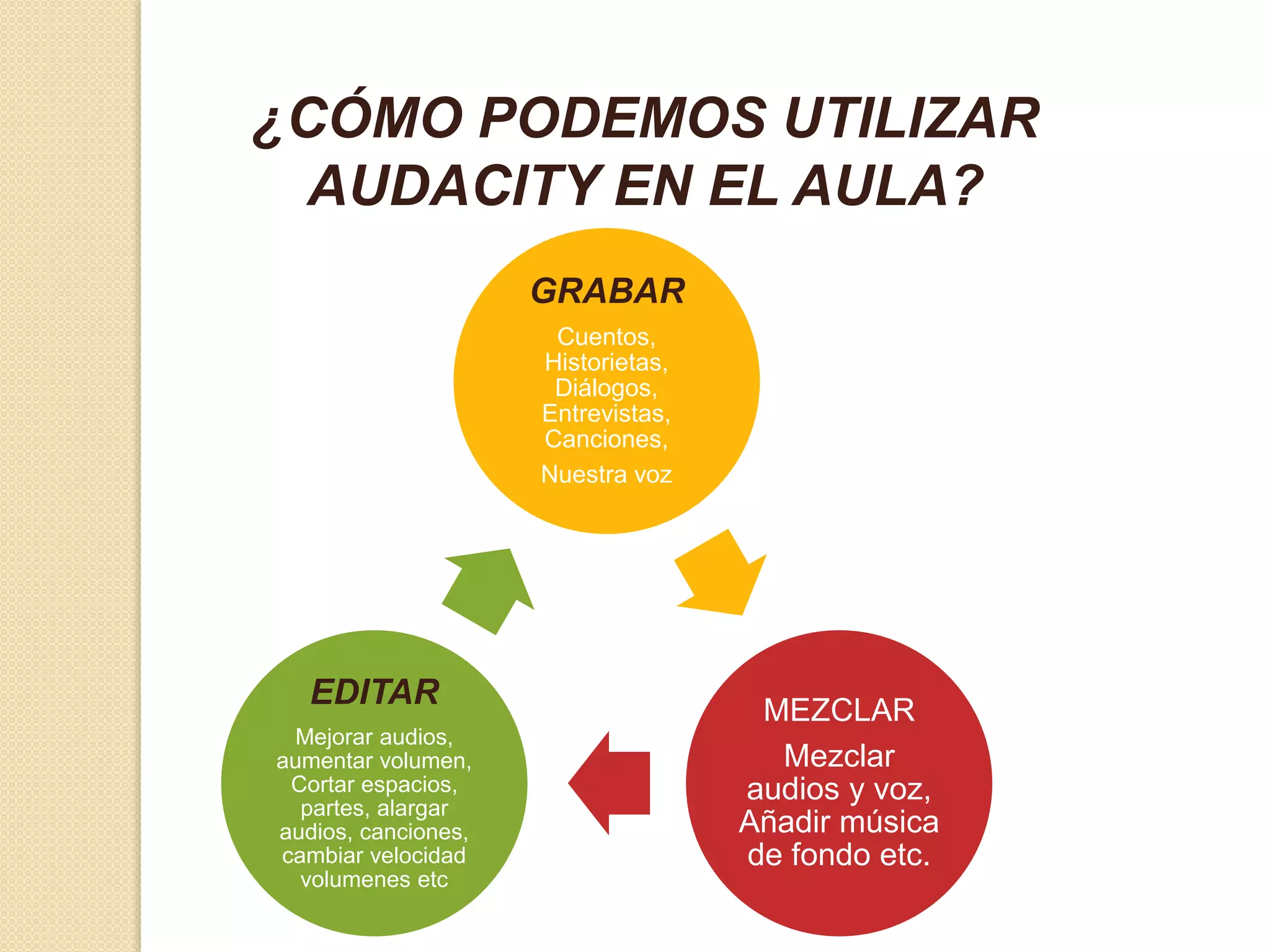 ¿CÓMO PODEMOS UTILIZAR 
AUDACITY EN EL AULA? 
GRABAR 
Cuentos, 
Historietas, 
Diálogos, 
Entrevistas, 
Canciones, 
Nuestra voz 
MEZCLAR 
Mezclar 
audios y voz, 
Añadir música 
de fondo etc. 
EDITAR 
Mejorar audios, 
aumentar volumen, 
Cortar espacios, 
partes, alargar 
audios, canciones, 
cambiar velocidad 
volumenes etc 
 