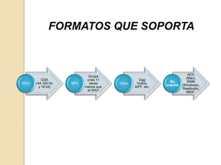 CDA 
FORMATOS QUE SOPORTA 
(44.100 Hz 
y 16 bit) 
WAV 
Ocupa 
unas 11 
veces 
menos que 
el WAV 
MP3 
Ogg 
Vorbis, 
AIFF, etc. 
Otros 
ACC 
(Mac), 
WMA 
(Windows), 
RealAudio, 
MIDI*. 
No 
soporta 
 
