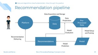 Data Acquisition and Storage
Recommendation pipeline
39
Platform
Data
ModelRecommendations
Data
Preparation
Model
Prediction
Recommendation
Delivering
Model
Evaluation
Bias in Personalized Rankings: Concepts to CodeBoratto and Marras
Pre-
Processed
Data
Model Setup
and Training
Data and algorithmic bias fundamentalsData and algorithmic bias fundamentals > Bias through the pipeline
 