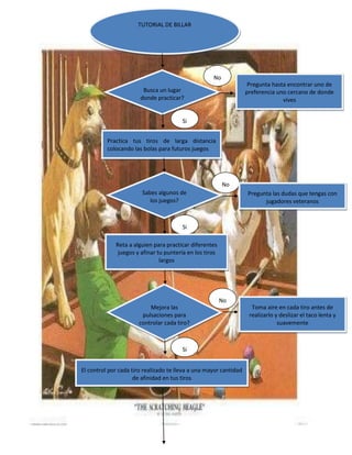 APRE
TUTORIAL DE BILLAR
Busca un lugar
donde practicar?
Practica tus tiros de larga distancia
colocando las bolas para futuros juegos
Pregunta hasta encontrar uno de
preferencia uno cercano de donde
vives
No
Si
Sabes algunos de
los juegos?
No
Si
Pregunta las dudas que tengas con
jugadores veteranos
Reta a alguien para practicar diferentes
juegos y afinar tu puntería en los tiros
largos
Mejora las
pulsaciones para
controlar cada tiro?
No
Si
Toma aire en cada tiro antes de
realizarlo y deslizar el taco lenta y
suavemente
El control por cada tiro realizado te lleva a una mayor cantidad
de afinidad en tus tiros
 