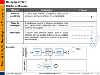 Notação. BPMN:
Descrição

Fluxo de
seqüência

É usado para mostrar a seqüência com que as
atividades serão executadas em um processo.

Fluxo de
mensagem

É usado para mostrar o fluxo de mensagens entre
dois participantes diferentes que o enviam e
recebem mensagens.

Associação

É usada para associar dados, texto e outros
artefatos com os objetos de fluxo. As associações
são usadas para mostrar as entradas e as saídas
das atividades.

Exemplo:

Processar
Pagamento

Objeto

Autorizador

Tutorial BizAgi®, Modelagem de Processos

Objetos de Conexão:

Versão 7 Set 2013 | RFS

Receber
Conta

Solicitar
Autorização
Pagamento

Figura

Nota Fiscal
impressa

Imprimir
Nota Fiscal

+

Processar
autorização

+
rildo.santos@etecnologia.com.br

Todos os direitos reservados e protegidos © 2006 e 2013

120

 