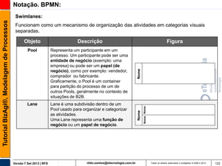 Notação. BPMN:

Descrição

Pool

Representa um participante em um
processo. Um participante pode ser uma
entidade de negócio (exemplo: uma
empresa) ou pode ser um papel (de
negócio), como por exemplo: vendedor,
comprador ou fabricante.
Graficamente, o Pool é um container
para partição do processo de um de
outros Pools, geralmente no contexto de
situações de B2B.

Lane

Lane é uma subdivisão dentro de um
Pool usado para organizar e categorizar
as atividades.
Uma Lane representa uma função de
negócio ou um papel de negócio.

Versão 7 Set 2013 | RFS

rildo.santos@etecnologia.com.br

Figura

Nome Nome

Objeto

Nome

Funcionam como um mecanismo de organização das atividades em categorias visuais
separadas.

Nome

Tutorial BizAgi®, Modelagem de Processos

Swimlanes:

Todos os direitos reservados e protegidos © 2006 e 2013

122

 