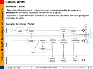 Notação. BPMN:
• Pools são utilizados quando o diagrama envolve duas entidades de negócio ou
participantes que estão separados fisicamente no diagrama.
• Especifica o "quem faz o quê" colocando os eventos e os processos em áreas protegidas,
chamados de pools

Cliente

Exemplo: Swimlanes (Pools)
Fazer
pedido

Receber
email

Enviar o
pedido

Vendas

Receber o
pedido

Registrar
Pedido

Enviar
Ordem de
Entrega

Enviar
e-mail de
confirmação

Receber
produto

Receber
comprovante
de entrega

Processar
pedido
Pedido

Entregador

Tutorial BizAgi®, Modelagem de Processos

Swimlanes – pools:

Versão 7 Set 2013 | RFS

+

Receber
Ordem de
Entrega

rildo.santos@etecnologia.com.br

Gerar
ticket de
entrega

Fazer
entrega
+

Todos os direitos reservados e protegidos © 2006 e 2013

123

 
