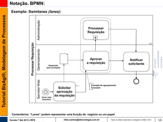 Notação. BPMN:

Administração

Processar
Requisição

Gerenciamento

Aprovar
a requisição

Servidor Web

Processar Requisição

Tutorial BizAgi®, Modelagem de Processos

Exemplo: Swimlanes (lanes):

+

Notificar
solicitante

Requisição
[sem provação]

Iniciar toda
terça-feira

Solicitar
aprovação
da requisição

Exemplo de agrupamento
funcional

Comentários: “Lanes” podem representar uma função de negócio ou um papel
Versão 7 Set 2013 | RFS

rildo.santos@etecnologia.com.br

Todos os direitos reservados e protegidos © 2006 e 2013

126

 