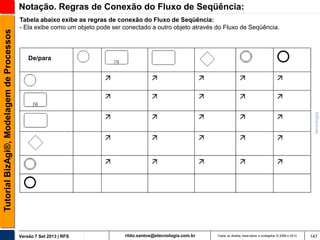 Tutorial BizAgi®, Modelagem de Processos

Notação. Regras de Conexão do Fluxo de Seqüência:
Tabela abaixo exibe as regras de conexão do Fluxo de Seqüência:
- Ela exibe como um objeto pode ser conectado a outro objeto através do Fluxo de Seqüência.

De/para

Versão 7 Set 2013 | RFS

rildo.santos@etecnologia.com.br

Todos os direitos reservados e protegidos © 2006 e 2013

147

 