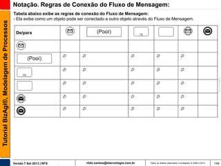 Tutorial BizAgi®, Modelagem de Processos

Notação. Regras de Conexão do Fluxo de Mensagem:
Tabela abaixo exibe as regras de conexão do Fluxo de Mensagem:
- Ela exibe como um objeto pode ser conectado a outro objeto através do Fluxo de Mensagem.
De/para

Versão 7 Set 2013 | RFS

rildo.santos@etecnologia.com.br

Todos os direitos reservados e protegidos © 2006 e 2013

148

 