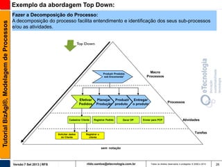 Tutorial BizAgi®, Modelagem de Processos

Exemplo da abordagem Top Down:
Fazer a Decomposição do Processo:
A decomposição do processo facilita entendimento e identificação dos seus sub-processos
e/ou as atividades.

Macro
Processos

Produzir Produtos
sob Encomenda1

Efetivar
Pedidos

Cadastrar Cliente

Solicitar dados
do Cliente

Planejar Produzir
Produção produto

Registrar Pedido

Entregar
o produto

Gerar OP

Processos

Enviar para PCP

Atividades

Tarefas

Registrar o
cliente

sem notação

Versão 7 Set 2013 | RFS

rildo.santos@etecnologia.com.br

Todos os direitos reservados e protegidos © 2006 e 2013

26

 