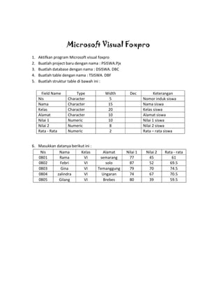 Microsoft Visual Foxpro
1.
2.
3.
4.
5.

Aktifkan program Microsoft visual foxpro
Buatlah project baru dengan nama : PSISWA.Pjx
Buatlah database dengan nama : DSISWA. DBC
Buatlah table dengan nama : TSISWA. DBF
Buatlah struktur table di bawah ini :
Field Name
Nis
Nama
Kelas
Alamat
Nilai 1
Nilai 2
Rata - Rata

Type
Character
Character
Character
Character
Numeric
Numeric
Numeric

6. Masukkan datanya berikut ini :
Nis
Nama
Kelas
0801
Rama
VI
0802
Febri
VI
0803
Gina
VI
0804
zalindra
VI
0805
Gilang
VI

Width
5
15
20
10
10
8
2

Alamat
semarang
solo
Temanggung
Ungaran
Brebes

Dec

Nilai 1
77
87
79
74
80

Keterangan
Nomor induk siswa
Nama siswa
Kelas siswa
Alamat siswa
Nilai 1 siswa
Nilai 2 siswa
Rata – rata siswa

Nilai 2
45
52
70
67
39

Rata - rata
61
69.5
74.5
70.5
59.5

 