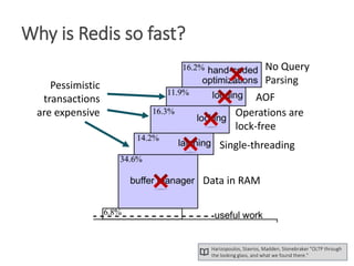 Why is Redis so fast?
Pessimistic
transactions
are expensive
Data in RAM
Single-threading
Operations are
lock-free
AOF
No ...