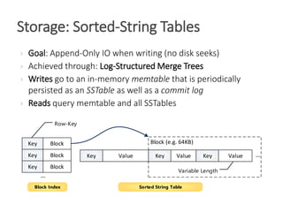  Goal: Append-Only IO when writing (no disk seeks)
 Achieved through: Log-Structured Merge Trees
 Writes go to an in-me...