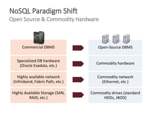 Highly Available Storage (SAN,
RAID, etc.)
Highly available network
(Infiniband, Fabric Path, etc.)
Specialized DB hardwar...