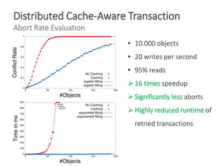 Distributed Cache-Aware Transaction
Abort Rate Evaluation
• 10.000 objects
• 20 writes per second
• 95% reads
16 times sp...