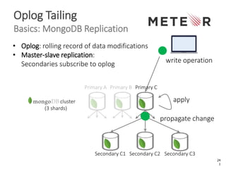 Oplog Tailing
Basics: MongoDB Replication
• Oplog: rolling record of data modifications
• Master-slave replication:
Second...