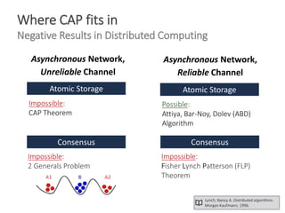 Where CAP fits in
Negative Results in Distributed Computing
Asynchronous Network,
Unreliable Channel
Impossible:
2 General...