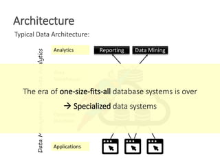Typical Data Architecture:
Architecture
Applications
Data
Warehouse
Operative
Database
Reporting Data MiningAnalytics
Data...