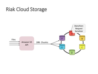 Riak Cloud Storage
Amazon S3
API
Stanchion:
Request
Serializer
1MB Chunks
Files
 