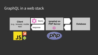 GraphQL in a web stack
QueryClient
(e.g., browser, mobile
app)
/graphql on
PHP Server
response
Database
 