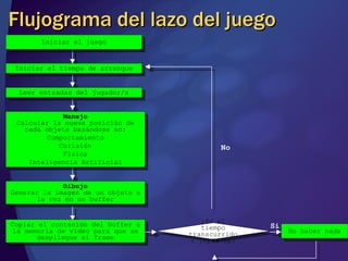 Flujograma del lazo del juego Iniciar el juego Iniciar el tiempo de arranque Leer entradas del jugador/a Manejo Calcular la nueva posición de cada objeto basándose en: Comportamiento Colisión Física Inteligencia Artificial Dibujo Generar la imagen de un objeto a la vez en un buffer Copiar el contenido del buffer a la memoria de video para que se despliegue el frame ¿Es el tiempo transcurrido < 16,66 ms? No hacer nada Si No 