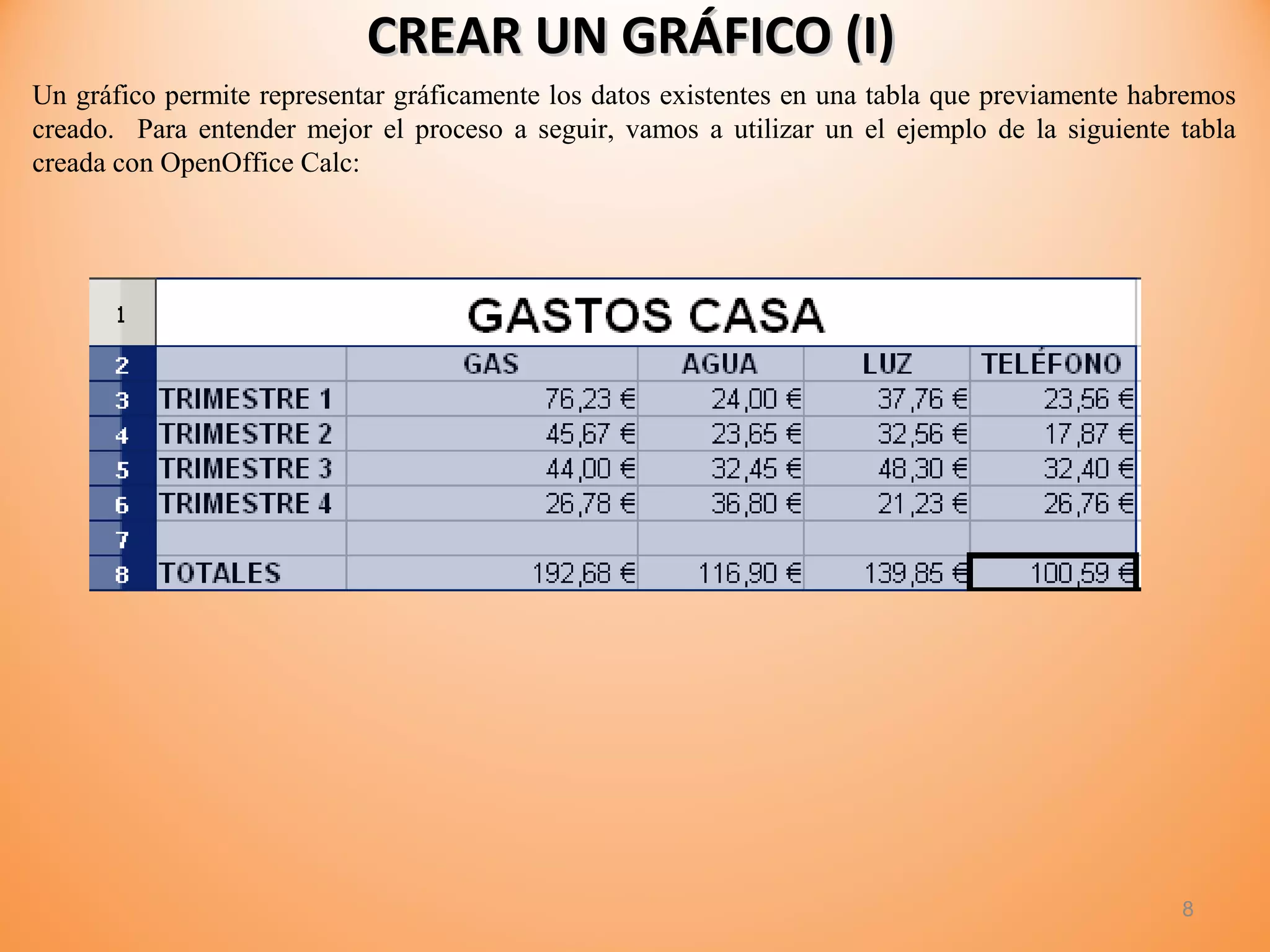 CREAR UN GRÁFICO (I)CREAR UN GRÁFICO (I)
8
Un gráfico permite representar gráficamente los datos existentes en una tabla que previamente habremos
creado. Para entender mejor el proceso a seguir, vamos a utilizar un el ejemplo de la siguiente tabla
creada con OpenOffice Calc:
 