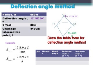 Radius, R

I

650m

θ = 17º 58’ 50”.

Given
Deflection angle , 17º 58’ 50”.
θ
Offset
20m
Chainage
intersection
point, I

δ
δ

1 (deg ree )

1 (min ute )

1718.9 x C
=
R

T2

4100m
R = 650
m

Draw the table form for
deflection angle method

formula

1718.9 x C
=
60 R

T1

Stn
.

Chainag
e

Chord
length

Deflection
angle,δ
(0 ‘ “)

Setting out
angle, δ
(0 ‘ “)

 