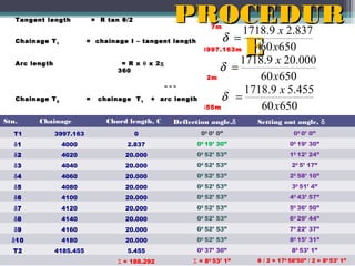 PROCEDUR
1718.9 x 2.837
δ =
E60xx650.000
1718.9 20

Tangent length

= R tan θ/2
= 650 tan (17º 58’ 50”/2) = 102.837m

Chainage T 1

= chainage I – tangent length
= 4100.00 - 102.837
= 3997.163m

Arc length

= R x θ x 2π
360
= 650 x 17 o 58’50” x 2 π = 188.292m
360

Chainage T 2

Stn.

=
=

Chainage

δ =

60 x650
1718.9 x 5.455
δ =
chainage T
+ arc length
3997.163 + 188.292 = 4185.455m
60 x650
1

Chord length, C

Deflection angle,δ

Setting out angle, δ

T1

3997.163

0

00 0’ 0”

00 0’ 0”

δ1

4000

2.837

00 19’ 30”

00 19’ 30”

δ2

4020

20.000

00 52’ 53”

10 12’ 24”

δ3

4040

20.000

00 52’ 53”

20 5’ 17”

δ4

4060

20.000

00 52’ 53”

20 58’ 10”

δ5

4080

20.000

00 52’ 53”

30 51’ 4”

δ6

4100

20.000

00 52’ 53”

40 43’ 57”

δ7

4120

20.000

00 52’ 53”

50 36’ 50”

δ8

4140

20.000

00 52’ 53”

60 29’ 44”

δ9

4160

20.000

00 52’ 53”

70 22’ 37”

δ10

4180

20.000

00 52’ 53”

80 15’ 31”

T2

4185.455

5.455

00 37’ 30”

80 53’ 1”

Σ = 188.292

Σ = 80 53’ 1”

θ / 2 = 170 58’50” / 2 = 80 53’ 1”

 