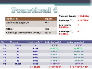 Tangent length = 14.261m

Radius, R
Deflection angle , θ

60

Offset

5m

Chainage intersection point, I

Stn.

24.7m

20 m

Chainage

Chord length, C

Chainage T 1

= 5.739m

Arc length
25.866m

=

Chainage T 2
31.605m

0

=

Deflection angle,δ

Setting out angle, δ

T1

5.739

0

00 0’ 0”

00 0’ 0”

δ1

10

4.261

40 56’ 32”

40 56’ 32”

δ2

15

5.000

50 47’ 57”

100 44’ 29”

δ3

20

5.000

50 47’ 57”

160 32’ 26”

δ4

25

5.000

50 47’ 57”

220 20’ 23”

δ5

30

5.000

50 47’ 57”

280 8’ 20”

T2

31.605

1.605

10 51’ 42”

300 0’ 2”

Σ = 25.866

Σ = 300 00’ 2”

θ / 2 = 600 / 2 = 300

 