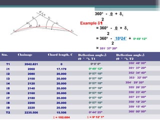 360° - θ + δ 1
2
Example δ1
= 360° - θ + δ 1
2
= 360° - 18024’ +
2
= 351° 37’ 20”
Stn.

Chainage

Chord length, C

Deflection angle,δ
(0 ‘ “), T1

00 49’ 12”

Deflection angle,δ
(0 ‘ “), T2

T1

2042.821

0

00 0’ 0”

350° 48’ 00”

δ1

2060

17.179

00 49’ 12”

351° 37’ 20”

δ2

2080

20.000

00 57’ 18”

352° 34’ 40”

δ3

2100

20.000

00 57’ 18”

353° 32’ 00”

δ4

2120

20.000

00 57’ 18”

δ5

2140

20.000

00 57’ 18”

355° 26’ 20”

δ6

2160

20.000

00 57’ 18”

356° 23’ 40”

δ7

2180

20.000

00 57’ 18”

357° 21’ 00”

δ8

2200

20.000

00 57’ 18”

358° 18’ 20”

δ9

2220

20.000

00 57’ 18”

359° 15’ 40”

T2

2235.506

15.506

00 44’ 25”

360° 00’ 00”

Σ = 192.684

Σ = 90 12’ 1”

354° 29’ 20”

 