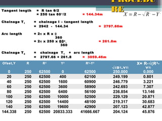 Tangent length

= R tan θ/2
= 250 tan 60 °/2

= 144.34m

Chainage T 1

= chainage I – tangent length
= 2942 - 144.34

Arc length

= 2π x R x θ
360
= 2π x 250 x 60 o
360

Chainage T 2
Ofset,Y

0
20
40
60
80
100
120
140
144.338

=
=
R

250
250
250
250
250
250
250
250
250

PROCEDU
RE
X = R − R −Y
2

= 2797.66m

= 261.8m

chainage T 1 + arc length
2797.66 + 261.8
= 3059.46m
R2

Y2

62500
0
62500
400
62500
1600
62500
3600
62500
6400
62500
10000
62500
14400
62500
19600
62500 20833.333

R 2 -Y 2

62500
62100
60900
58900
56100
52500
48100
42900
41666.667

√(R 2 -Y 2)
250.000
249.199
246.779
242.693
236.854
229.129
219.317
207.123
204.124

X= R-√(R 2 Y 2)
0.000
0.801
3.221
7.307
13.146
20.871
30.683
42.877
45.876

2

 