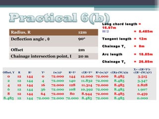 Radius, R

12m

Long chord length =
16.97m
W/2
= 8.485m

Deflection angle , θ

900

Tangent length = 12m

2m

Chainage intersection point, I

20 m

Offset, Y

R

R2

Y2

0
2
4
6
8
8.485

12
12
12
12
12
12

144
144
144
144
144
144

0
4
16
36
64
72.000

(w/2)2

R2-Y2

72.000 144
72.000 140
72.000 128
72.000 108
72.000
80
72.000 72.000

√(R2-Y2)

12.000
11.832
11.314
10.392
8.944
8.485

= 8m

Arc length

= 18.85m

Chainage T 2

Offset

Chainage T 1

= 26.85m

R2-(w/2)2 √(R2-(W/2)2

72.000
72.000
72.000
72.000
72.000
72.000

8.485
8.485
8.485
8.485
8.485
8.485

X= √(R2-Y2)√(R2 -(W/2)2)

3.515
3.347
2.828
1.907
0.459
0.000

 