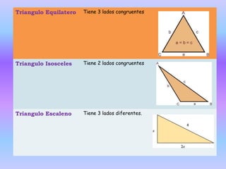 Triangulo Equilatero   Tiene 3 lados congruentes




Triangulo Isosceles    Tiene 2 lados congruentes




Triangulo Escaleno     Tiene 3 lados diferentes.
 
