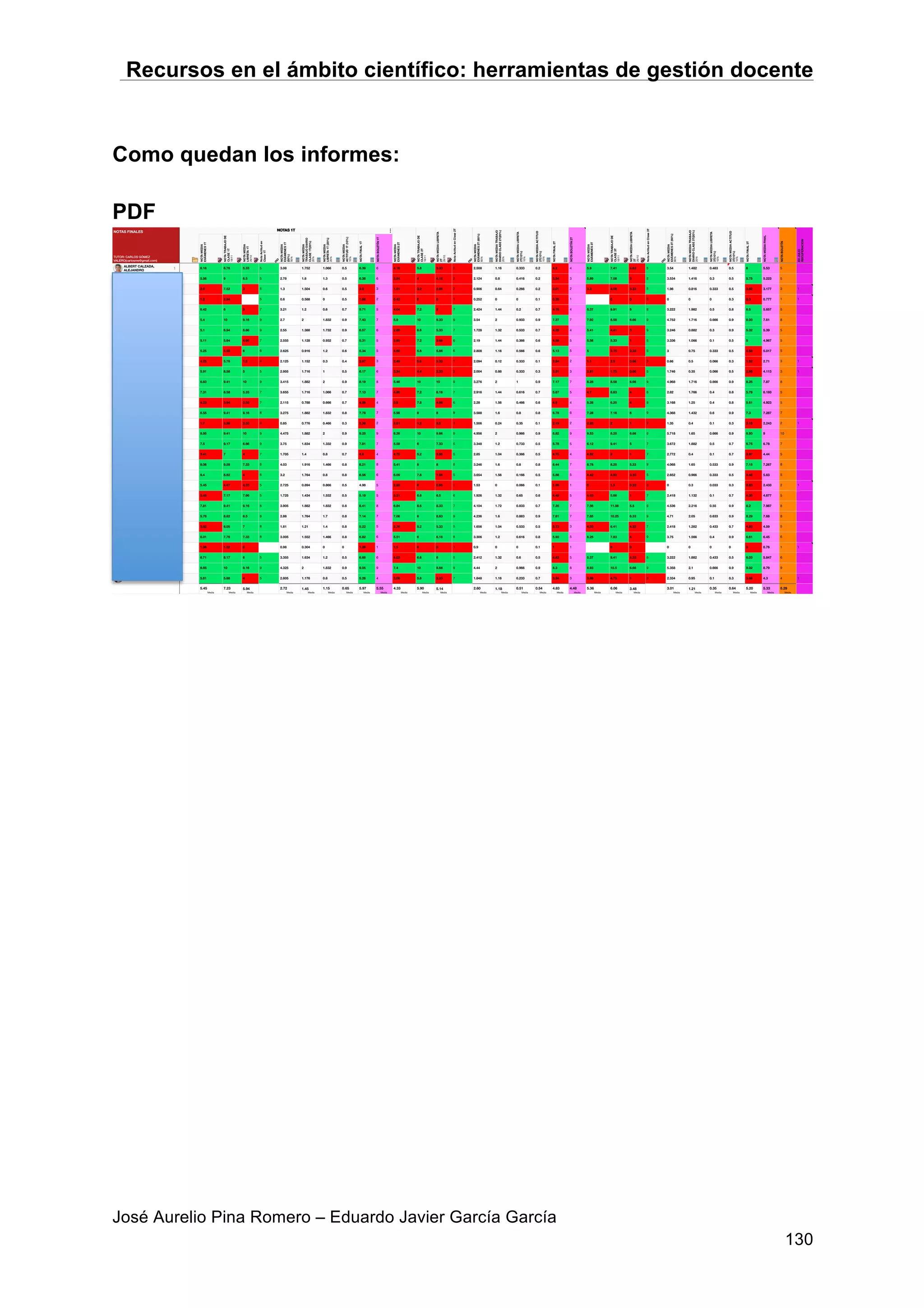 Recursos en el ámbito científico: herramientas de gestión docente
José Aurelio Pina Romero – Eduardo Javier García García
130
Como quedan los informes:
PDF
NOTAS FINALES
TUTOR: CARLOS GÓMEZ
VALERO(carlosme@gmail.com)
1
ALBERT CALZADA,
ALEJANDRO
2
ALCALÁ NAVARRO,
MARIO
3ALDEA MARCO, KEVIN
4ANTÓN ALCARAZ, KEVIN
5
ARKHIPOVA,
DARINA
6BROTONS GÓMEZ, INÉS
7CORTÉS CORTEÉS, LAURA
8
COSTA DE SANTANA,
THIAGO ADRIEL
9
DEL VALLE GIMÉNEZ, JOSE
GABRIEL
10
FERRERO FERNÁNDEZ,
ÁNGEL
11
GALLEGO GÓMEZ, BRUNO
ISMAEL
12GAVILÁN CARRILO, LUCIA
13
GEADA GÓMEZ, JOSÉ
ANTONIO
14LÓPEZ GOMIS, NOELIA
15LÓPEZ SEMPERE, ZAIRA
16MARÍN JÍMENEZ, DAVID
17MARTÍNEZ LLAMAS, NOEMÍ
18MOGGIA GIL, PABLO
19
MONTOYA FERNÁNDEZ,
IZAN
20
MORCUENDEZ CARTAGENA,
ANTONIO
21
MORENO IZQUIERDO,
GABRIEL ALEJANDRO
22NÚÑEZ FAJARDO, RUBÉN
23OSMA FERNÁNDEZ, AINHOA
24PÉREZ GABALDON, ÁNGEL
25PÉREZ PARREÑO, DESIRÉE
26
POMARES DOMÈNECH,
ADRIÁN
27REQUENA LÓPEZ, EMMA
28RUÍZ MORALES, LUCÍA
29
RUIZ PORTELA, JAIDER
FELIPE
30TENDERO MAS, ANDREA
31VILLAMAYOR GALERA, ALBA
NOTAS 1TNOTAS 1T
NOTAMEDIA
EXÁMENES1T
NOTAS 1T
NOTATRABAJODE
CLASE1T
18/11 NOTAS 1T
NOTAMEDIA
LIBRETA1T
29/10
NOTAS 1T
NotaActituden
Clase1T
NOTAS 1T
NOTAMEDIA
EXÁMENES1T
(50%)
50%
NOTAS 1T
NOTAMEDIA
TRABAJODIARIO
CLASE1T(20%)
20%
NOTAS 1T
NOTAMEDIA
LIBRETA1T(20%)
20%
NOTAS 1T
NOTAMEDIA
ACTITUD1T(10%)
10%
NOTAS 1T
NOTAFINAL1T
NOTAS 1T
NOTABOLETÍN1T
NOTAMEDIA
EXÁMENES2T
NOTATRABAJODE
CLASE2T
18/11
NOTAMEDIALIBRETA
2T
29/10
NotaActitudenClase2T
NOTAMEDIA
EXÁMENES2T(60%)
60%
NOTAMEDIATRABAJO
DIARIOCLASE2T(20%)
20%
NOTAMEDIALIBRETA
2T(10%)
10%
NOTAMEDIAACTITUD
2T(10%)
10%
NOTAFINAL2T
NOTABOLETÍN2T
NOTAMEDIA
EXÁMENES3T
NOTATRABAJODE
CLASE3T
18/11
NOTAMEDIALIBRETA
3T
29/10
NotaActitudenClase3T
NOTAMEDIA
EXÁMENES3T(60%)
60%
NOTAMEDIATRABAJO
DIARIOCLASE3T(20%)
20%
NOTAMEDIALIBRETA
3T(10%)
10%
NOTAMEDIAACTITUD
3T(10%)
10%
NOTAFINAL3T
NOTAMEDIAFINAL
NOTABOLETÍN
EXJULIO
RECUPERACION
6.16
5.56
2.6
1.2
6.42
5.4
5.1
5.11
5.25
4.25
5.91
6.83
8.76
9
7.52
2.94
6
10
6.94
5.64
4.58
5.76
8.58
9.41
5.33
6.5
3
3
9.16
8.66
4.66
6
1.5
5
10
5
5
5
5
7
9
9
7
6
4
5
9
3.08
2.78
1.3
0.6
3.21
2.7
2.55
2.555
2.625
2.125
2.955
3.415
1.752
1.8
1.504
0.588
1.2
2
1.388
1.128
0.916
1.152
1.716
1.882
1.066
1.3
0.6
0
0.6
1.832
1.732
0.932
1.2
0.3
1
2
0.5
0.5
0.5
0.5
0.7
0.9
0.9
0.7
0.6
0.4
0.5
0.9
6.39
6.38
3.9
1.68
5.71
7.43
6.57
5.31
5.34
3.97
6.17
8.19
6
6
3
2
5
7
6
5
5
3
6
8
4.18
3.54
1.51
0.42
4.04
5.9
2.88
3.65
4.68
3.49
3.34
5.46
5.8
4
3.2
0
7.2
10
6.6
7.2
5.8
0.6
4.4
10
3.33
4.16
2.66
0
2
9.33
5.33
3.66
5.66
3.33
3.33
10
2
2
2
1
7
9
7
6
6
1
3
9
2.508
2.124
0.906
0.252
2.424
3.54
1.728
2.19
2.808
2.094
2.004
3.276
1.16
0.8
0.64
0
1.44
2
1.32
1.44
1.16
0.12
0.88
2
0.333
0.416
0.266
0
0.2
0.933
0.533
0.366
0.566
0.333
0.333
1
0.2
0.2
0.2
0.1
0.7
0.9
0.7
0.6
0.6
0.1
0.3
0.9
4.2
3.54
2.01
0.35
4.76
7.37
4.28
4.59
5.13
2.64
3.51
7.17
4
3
2
1
4
7
4
5
5
2
3
7
5.9
5.89
3.3
5.37
7.92
5.41
5.56
5
1.1
2.91
8.28
7.41
7.08
4.08
0
9.91
8.58
4.41
5.33
3.75
2.5
1.75
8.58
4.83
3
3.33
0
5
6.66
3
1
3.33
0.66
0.66
6.66
5
5
5
3
8
9
9
5
5
3
5
9
3.54
3.534
1.98
0
3.222
4.752
3.246
3.336
3
0.66
1.746
4.968
1.482
1.416
0.816
0
1.982
1.716
0.882
1.066
0.75
0.5
0.35
1.716
0.483
0.3
0.333
0
0.5
0.666
0.3
0.1
0.333
0.066
0.066
0.666
0.5
0.5
0.5
0.3
0.8
0.9
0.9
0.5
0.5
0.3
0.5
0.9
6
5.75
3.62
0.3
6.5
8.03
5.32
5
4.58
1.52
2.66
8.25
5.53
5.223
3.177
0.777
5.657
7.61
5.39
4.967
5.017
2.71
4.113
7.87
5
5
3
1
5
8
5
5
5
3
3
8
1
1
1
1
7.31
4.23
6.55
1.7
8.95
7.5
3.41
8.06
6.4
5.45
3.45
7.81
8.58
3.94
9.41
3.88
9.41
9.17
7
9.58
8.82
4.47
7.17
9.41
5.33
3.33
9.16
2.33
10
6.66
4
7.33
4
4.33
7.66
9.16
7
7
8
3
9
9
7
8
8
5
5
8
3.655
2.115
3.275
0.85
4.475
3.75
1.705
4.03
3.2
2.725
1.725
3.905
1.716
0.788
1.882
0.776
1.882
1.834
1.4
1.916
1.764
0.894
1.434
1.882
1.066
0.666
1.832
0.466
2
1.332
0.8
1.466
0.8
0.866
1.532
1.832
0.7
0.7
0.8
0.3
0.9
0.9
0.7
0.8
0.8
0.5
0.5
0.8
7.13
4.26
7.78
2.39
9.25
7.81
4.6
8.21
6.56
4.98
5.19
8.41
7
4
7
2
9
7
4
8
6
5
5
8
4.86
3.8
5.98
2.51
8.26
5.58
4.75
5.41
6.09
2.55
3.21
6.84
7.2
7.8
8
1.2
10
6
5.2
8
7.8
0
6.6
8.6
6.16
4.66
8
3.5
9.66
7.33
3.66
8
1.66
0.66
6.5
8.33
7
6
8
1
9
5
5
8
5
1
6
7
2.916
2.28
3.588
1.506
4.956
3.348
2.85
3.246
3.654
1.53
1.926
4.104
1.44
1.56
1.6
0.24
2
1.2
1.04
1.6
1.56
0
1.32
1.72
0.616
0.466
0.8
0.35
0.966
0.733
0.366
0.8
0.166
0.066
0.65
0.833
0.7
0.6
0.8
0.1
0.9
0.5
0.5
0.8
0.5
0.1
0.6
0.7
5.67
4.9
6.78
2.19
8.82
5.78
4.75
6.44
5.88
1.69
4.49
7.35
5
4
6
2
9
5
4
7
5
1
5
7
4.7
5.28
7.28
2.25
9.53
6.12
4.62
6.78
4.42
0
4.03
7.56
8.83
6.25
7.16
2
8.25
9.41
2
8.25
4.83
1.5
5.66
11.08
4
4
6
1
6.66
5
1
5.33
3.33
0.33
1
5.5
8
8
9
3
9
7
7
9
5
3
7
9
2.82
3.168
4.368
1.35
5.718
3.672
2.772
4.068
2.652
0
2.418
4.536
1.766
1.25
1.432
0.4
1.65
1.882
0.4
1.65
0.966
0.3
1.132
2.216
0.4
0.4
0.6
0.1
0.666
0.5
0.1
0.533
0.333
0.033
0.1
0.55
0.8
0.8
0.9
0.3
0.9
0.7
0.7
0.9
0.5
0.3
0.7
0.9
5.78
5.61
7.3
2.15
8.93
6.75
3.97
7.15
4.45
0.63
4.35
8.2
6.193
4.923
7.287
2.243
9
6.78
4.44
7.267
5.63
2.433
4.677
7.987
5
5
7
2
10
7
5
8
5
2
5
8
1
1
5.76
3.62
6.01
1.96
6.71
8.65
5.61
Media
5.45
8.82
6.05
7.76
1.52
8.17
10
5.88
Media
7.23
8.5
7
7.33
0
6
9.16
4
Media
5.94
8
8
8
5
9
5
2.88
1.81
3.005
0.98
3.355
4.325
2.805
Media
2.72
1.764
1.21
1.552
0.304
1.634
2
1.176
Media
1.45
1.7
1.4
1.466
0
1.2
1.832
0.8
Media
1.15
0.8
0.8
0.8
0
0.5
0.9
0.5
Media
0.65
7.14
5.22
6.82
1.28
6.68
9.05
5.28
Media
5.97
7
5
6
1
6
9
4
Media
5.55
7.06
2.76
5.51
1.5
4.02
7.4
3.08
Media
4.33
8
5.2
6
0
6.6
10
5.8
Media
5.90
8.83
5.33
6.16
0
6
9.66
2.33
Media
5.14
9
5
8
1
5
9
7
4.236
1.656
3.306
0.9
2.412
4.44
1.848
Media
2.60
1.6
1.04
1.2
0
1.32
2
1.16
Media
1.18
0.883
0.533
0.616
0
0.6
0.966
0.233
Media
0.51
0.9
0.5
0.8
0.1
0.5
0.9
0.7
Media
0.54
7.61
3.72
5.92
1
4.83
8.3
3.94
Media
4.83
7
3
5
1
5
8
3
Media
4.48
7.85
4.03
6.25
5.37
8.93
3.89
Media
5.36
10.25
6.41
7.83
0
9.41
10.5
4.75
Media
6.06
6.33
4.33
4
0
4.33
6.66
1
Media
3.48
9
7
9
5
9
3
4.71
2.418
3.75
0
3.222
5.358
2.334
Media
3.01
2.05
1.282
1.566
0
1.882
2.1
0.95
Media
1.21
0.633
0.433
0.4
0
0.433
0.666
0.1
Media
0.35
0.9
0.7
0.9
0
0.5
0.9
0.3
Media
0.64
8.29
4.83
6.61
0
6.03
9.02
3.68
Media
5.20
7.68
4.59
6.45
0.76
5.847
8.79
4.3
Media
5.33
8
5
6
1
6
9
4
Media
5.29
1
1
 