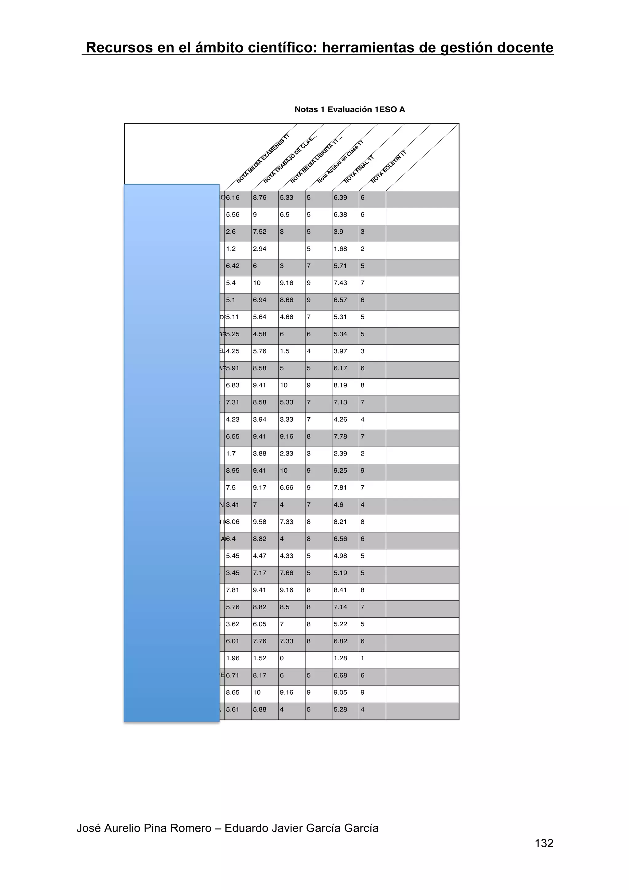 Recursos en el ámbito científico: herramientas de gestión docente
José Aurelio Pina Romero – Eduardo Javier García García
132
Notas 1 Evaluación 1ESO A
ALBERT CALZADA, ALEJANDRO6.16 8.76 5.33 5 6.39 6
ALCALÁ NAVARRO, MARIO 5.56 9 6.5 5 6.38 6
ALDEA MARCO, KEVIN 2.6 7.52 3 5 3.9 3
ANTÓN ALCARAZ, KEVIN 1.2 2.94 5 1.68 2
ARKHIPOVA, DARINA 6.42 6 3 7 5.71 5
BROTONS GÓMEZ, INÉS 5.4 10 9.16 9 7.43 7
CORTÉS CORTEÉS, LAURA 5.1 6.94 8.66 9 6.57 6
COSTA DE SANTANA, THIAGO ADR5.11 5.64 4.66 7 5.31 5
DEL VALLE GIMÉNEZ, JOSE GABR5.25 4.58 6 6 5.34 5
FERRERO FERNÁNDEZ, ÁNGEL4.25 5.76 1.5 4 3.97 3
GALLEGO GÓMEZ, BRUNO ISMAE5.91 8.58 5 5 6.17 6
GAVILÁN CARRILO, LUCIA 6.83 9.41 10 9 8.19 8
GEADA GÓMEZ, JOSÉ ANTONIO 7.31 8.58 5.33 7 7.13 7
LÓPEZ GOMIS, NOELIA 4.23 3.94 3.33 7 4.26 4
LÓPEZ SEMPERE, ZAIRA 6.55 9.41 9.16 8 7.78 7
MARÍN JÍMENEZ, DAVID 1.7 3.88 2.33 3 2.39 2
MARTÍNEZ LLAMAS, NOEMÍ 8.95 9.41 10 9 9.25 9
MOGGIA GIL, PABLO 7.5 9.17 6.66 9 7.81 7
MONTOYA FERNÁNDEZ, IZAN 3.41 7 4 7 4.6 4
MORCUENDEZ CARTAGENA, ANTO8.06 9.58 7.33 8 8.21 8
MORENO IZQUIERDO, GABRIEL AL6.4 8.82 4 8 6.56 6
NÚÑEZ FAJARDO, RUBÉN 5.45 4.47 4.33 5 4.98 5
OSMA FERNÁNDEZ, AINHOA 3.45 7.17 7.66 5 5.19 5
PÉREZ GABALDON, ÁNGEL 7.81 9.41 9.16 8 8.41 8
PÉREZ PARREÑO, DESIRÉE 5.76 8.82 8.5 8 7.14 7
POMARES DOMÈNECH, ADRIÁN 3.62 6.05 7 8 5.22 5
REQUENA LÓPEZ, EMMA 6.01 7.76 7.33 8 6.82 6
RUÍZ MORALES, LUCÍA 1.96 1.52 0 1.28 1
RUIZ PORTELA, JAIDER FELIPE 6.71 8.17 6 5 6.68 6
TENDERO MAS, ANDREA 8.65 10 9.16 9 9.05 9
VILLAMAYOR GALERA, ALBA 5.61 5.88 4 5 5.28 4
N
O
TA
M
ED
IA
EXÁ
M
EN
ES
1T
N
O
TA
TR
A
B
A
JO
D
E
C
LA
S…
N
O
TA
M
ED
IA
LIB
R
ETA
1T…
N
ota
A
ctitud
en
C
lase
1T
N
O
TA
FIN
A
L
1TN
O
TA
B
O
LETÍN
1T
 
