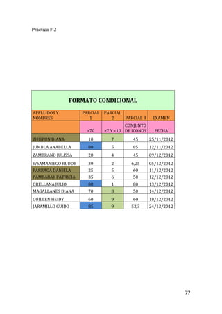 Práctica # 2




                 FORMATO CONDICIONAL

APELLIDOS Y         PARCIAL   PARCIAL
NOMBRES                1         2    PARCIAL 3     EXAMEN
                                       CONJUNTO
                      >70     >7 Y <10 DE ICONOS     FECHA
ZHISPUN DIANA         10         7        45       25/11/2012
JUMBLA ANABELLA       80         5        85       12/11/2012
ZAMBRANO JULISSA      20         4        45       09/12/2012
WSAMANIEGO RUDDY      30         2       6,25      05/12/2012
PARRAGA DANIELA       25         5        60       11/12/2012
PAMBABAY PATRICIA     35         6        50       12/12/2012
ORELLANA JULIO        80         1        80       13/12/2012
MAGALLANES DIANA      70         8        50       14/12/2012
GUILLEN HEIDY         60         9        60       18/12/2012
JARAMILLO GUIDO       85         9       52,3      24/12/2012




                                                                77
 