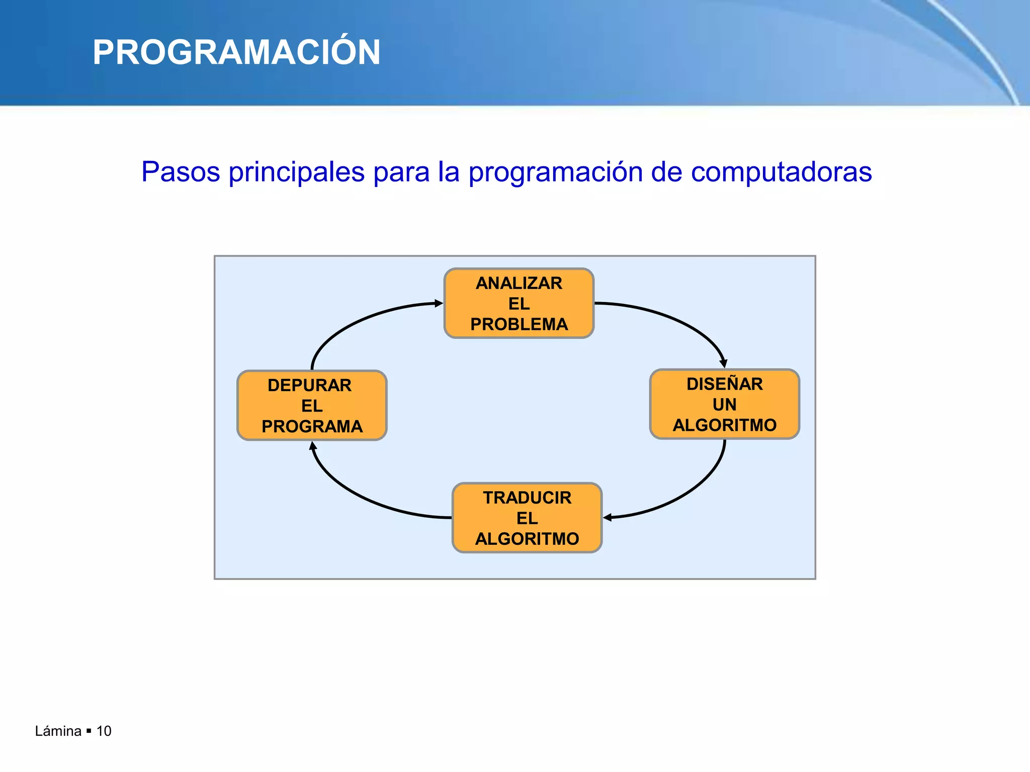 PROGRAMACIÓN


              Pasos principales para la programación de computadoras


                                      ANALIZAR
                                         EL
                                      PROBLEMA


                       DEPURAR                        DISEÑAR
                          EL                             UN
                      PROGRAMA                       ALGORITMO



                                       TRADUCIR
                                          EL
                                      ALGORITMO




Lámina  10
 