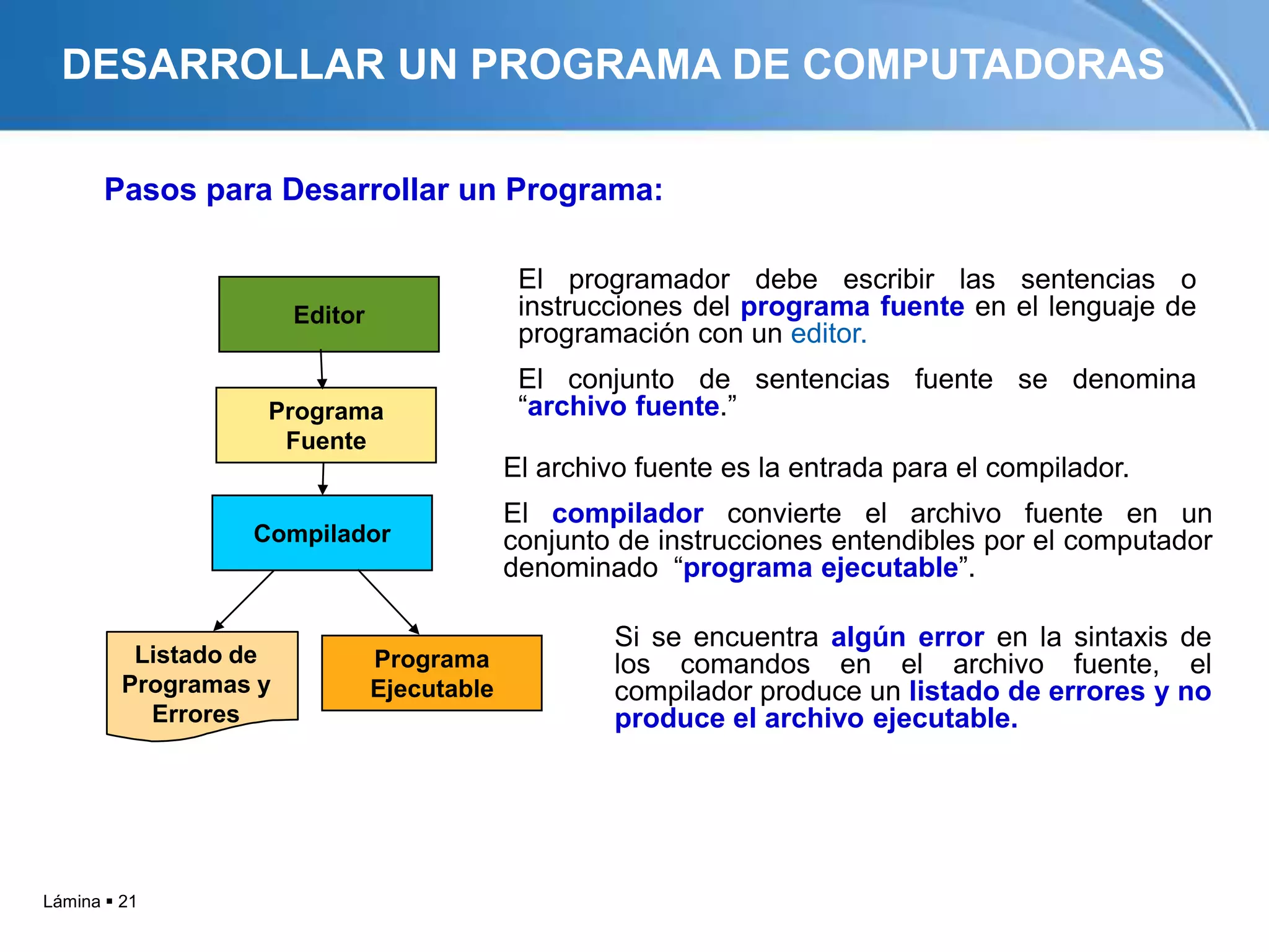 DESARROLLAR UN PROGRAMA DE COMPUTADORAS

       Pasos para Desarrollar un Programa:

                                              El programador debe escribir las sentencias o
                       Editor                 instrucciones del programa fuente en el lenguaje de
                                              programación con un editor.
                                              El conjunto de sentencias fuente se denomina
                   Programa                   “archivo fuente.”
                    Fuente
                                             El archivo fuente es la entrada para el compilador.
                                             El compilador convierte el archivo fuente en un
                  Compilador                 conjunto de instrucciones entendibles por el computador
                                             denominado “programa ejecutable”.

                                                      Si se encuentra algún error en la sintaxis de
          Listado de            Programa              los comandos en el archivo fuente, el
         Programas y            Ejecutable            compilador produce un listado de errores y no
           Errores                                    produce el archivo ejecutable.




Lámina  21
 