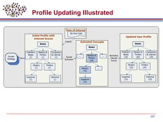123
Profile Updating Illustrated
 