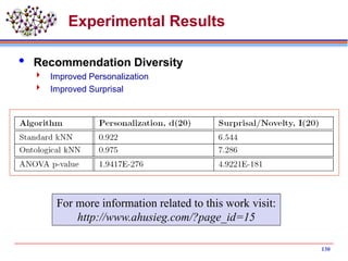 130
Experimental Results
 Recommendation Diversity
 Improved Personalization
 Improved Surprisal
For more information related to this work visit:
http://www.ahusieg.com/?page_id=15
 