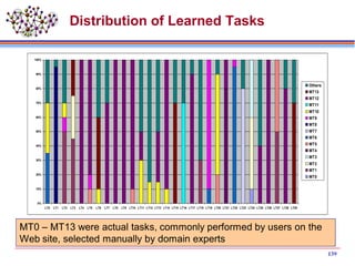 139
Distribution of Learned Tasks
0%
10%
20%
30%
40%
50%
60%
70%
80%
90%
100%
LT0 LT1 LT2 LT3 LT4 LT5 LT6 LT7 LT8 LT9 LT10 LT11 LT12 LT13 LT14 LT15 LT16 LT17 LT18 LT19 LT20 LT21 LT22 LT23 LT24 LT25 LT26 LT27 LT28 LT29
Others
MT13
MT12
MT11
MT10
MT9
MT8
MT7
MT6
MT5
MT4
MT3
MT2
MT1
MT0
MT0 – MT13 were actual tasks, commonly performed by users on the
Web site, selected manually by domain experts
 