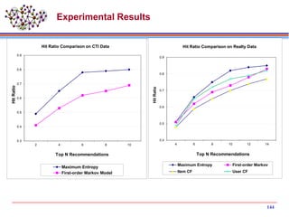 144
Experimental Results
0.3
0.4
0.5
0.6
0.7
0.8
0.9
2 4 6 8 10
HitRatio
Top N Recommendations
Hit Ratio Comparison on CTI Data
Maximum Entropy
First-order Markov Model
0.4
0.5
0.6
0.7
0.8
0.9
4 6 8 10 12 14
HitRatio Top N Recommendations
Hit Ratio Comparison on Realty Data
Maximum Entropy First-order Markov
Item CF User CF
 